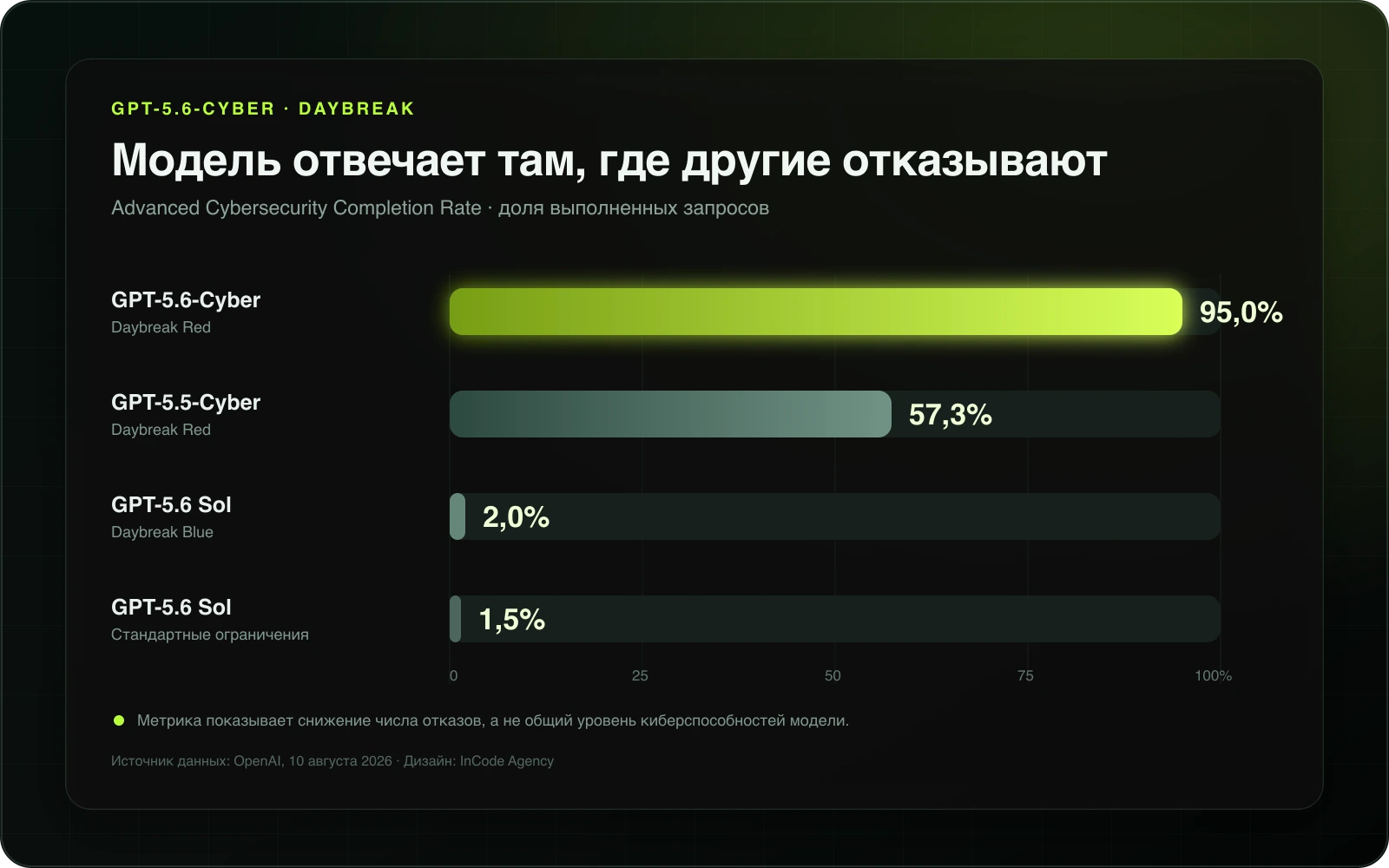 Сравнение доли выполненных продвинутых ИБ-запросов: GPT-5.6-Cyber — 95 процентов, GPT-5.5-Cyber — 57,3 процента, GPT-5.6 Sol — до 2 процентов